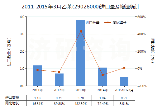 2011-2015年3月乙苯(29026000)進口量及增速統(tǒng)計